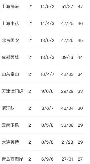 垫底, 击败大连英, 申花本轮依